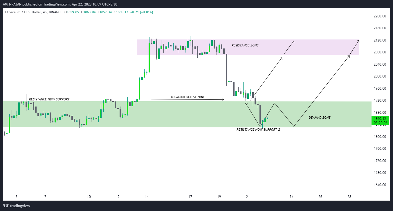BINANCE:ETHUSD Chart Image by AMIT-RAJAN