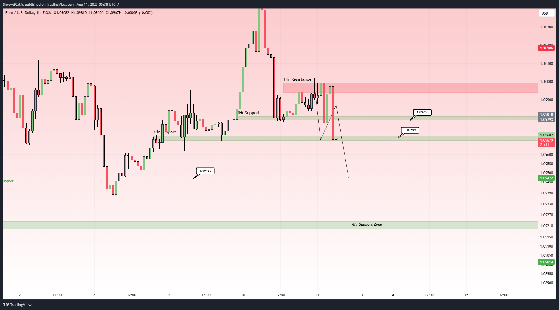 FX:EURUSD Chart Image by ShrewdCatfx