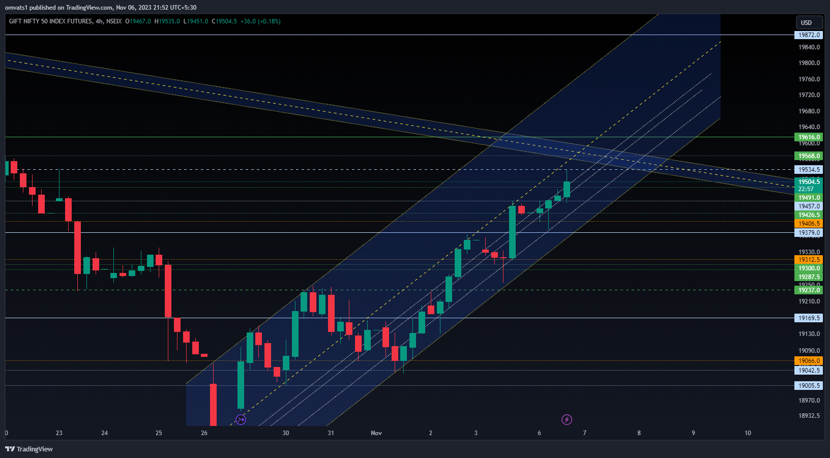 NSEIX:NIFTY1! Chart Image by omvats1