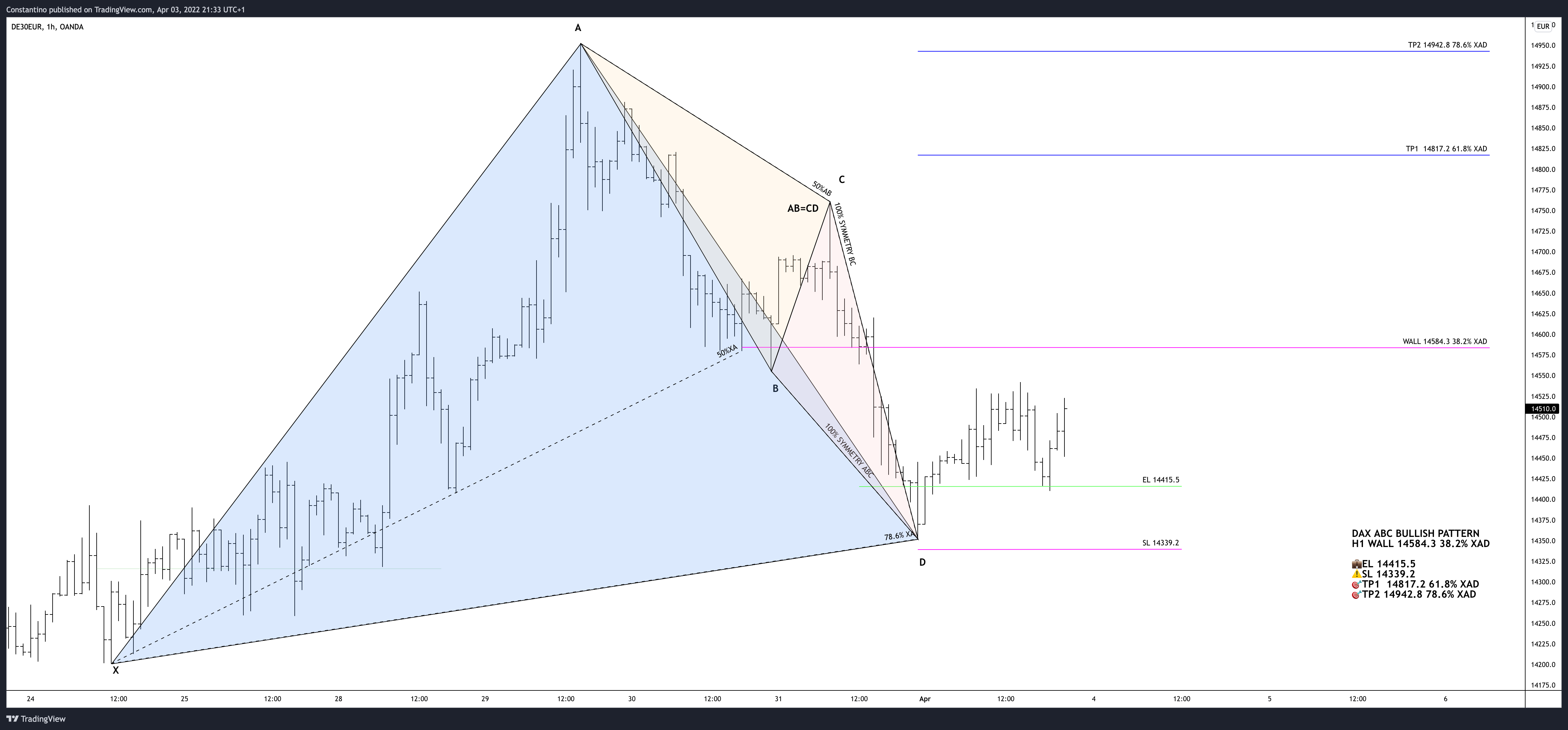OANDA:DE30EUR Chart Image by TradeChartPatternsLikeThePros