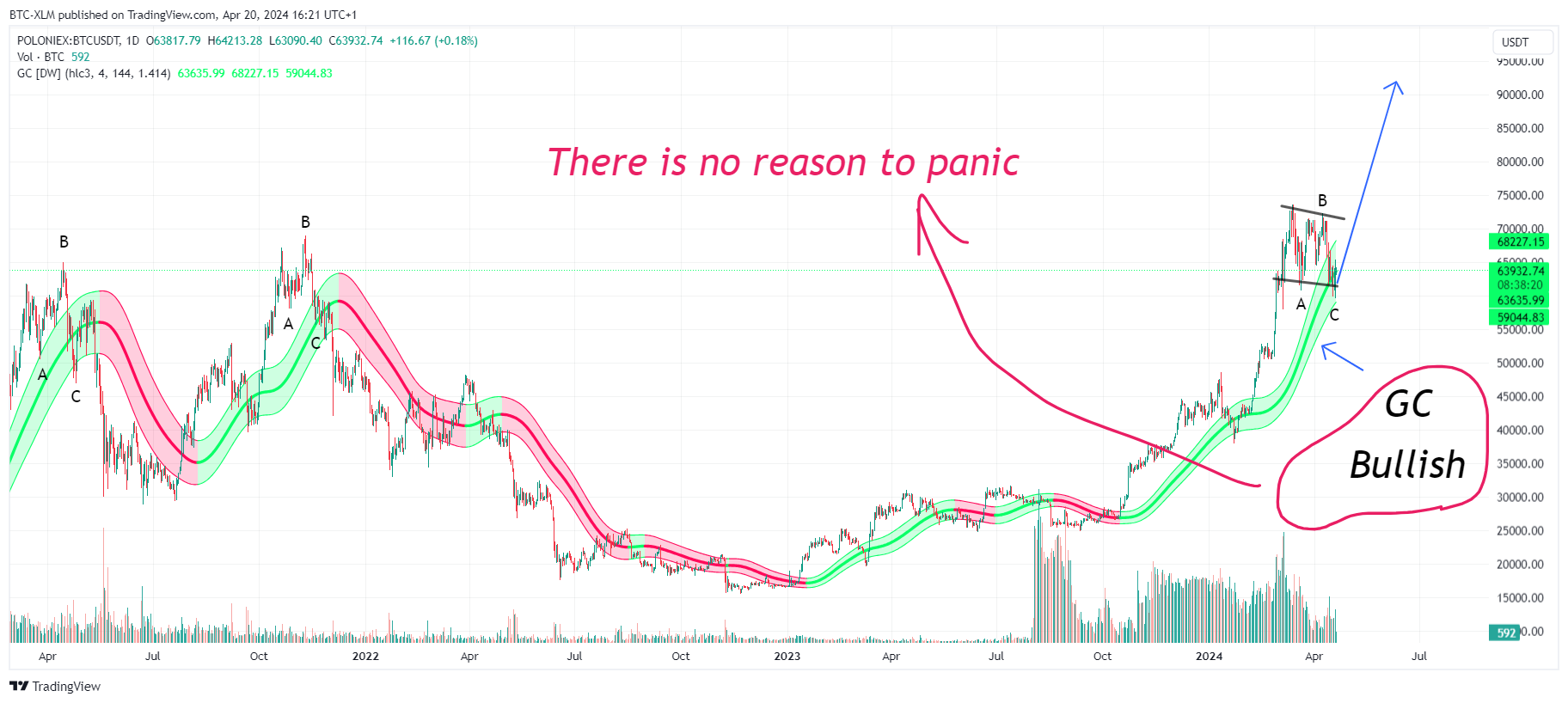 POLONIEX:BTCUSDT Chart Image by BTC-XLM