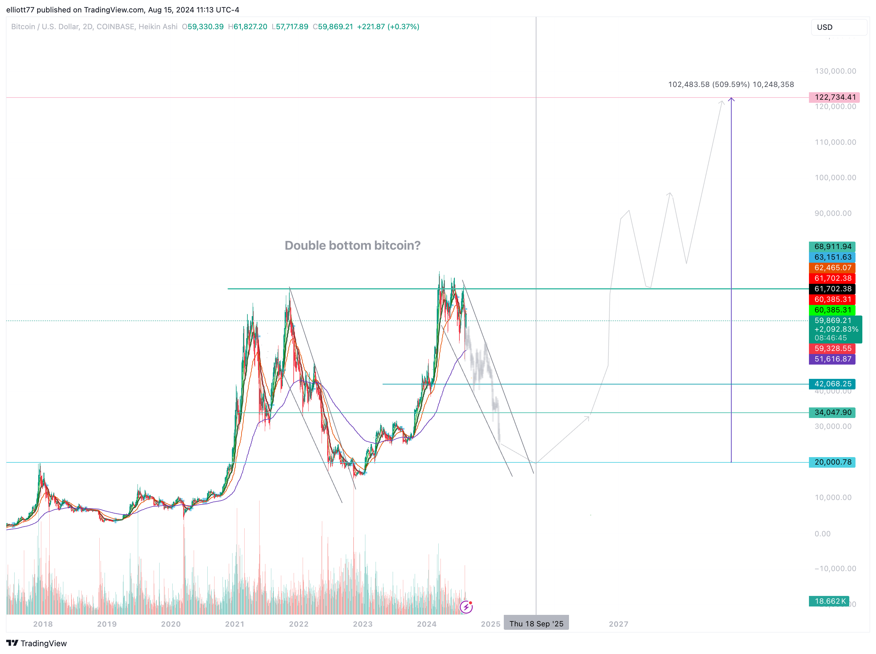 COINBASE:BTCUSD Chart Image by elliott77