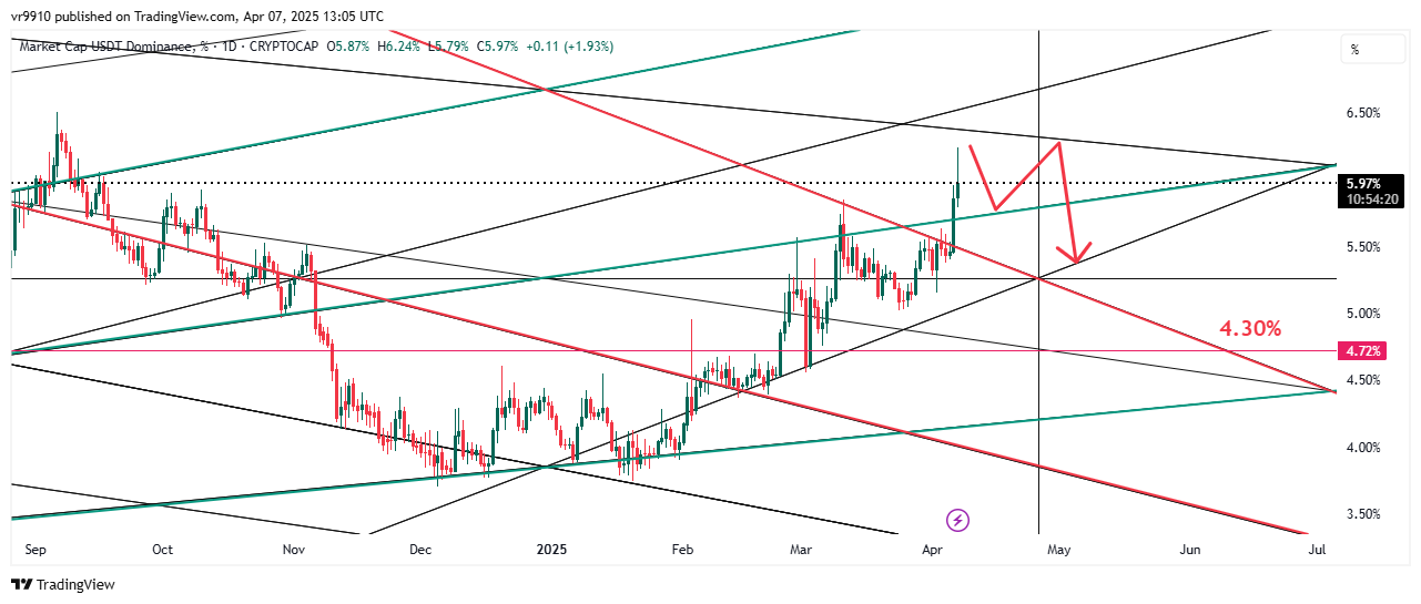 CRYPTOCAP:USDT.D Chart Image by vr9910