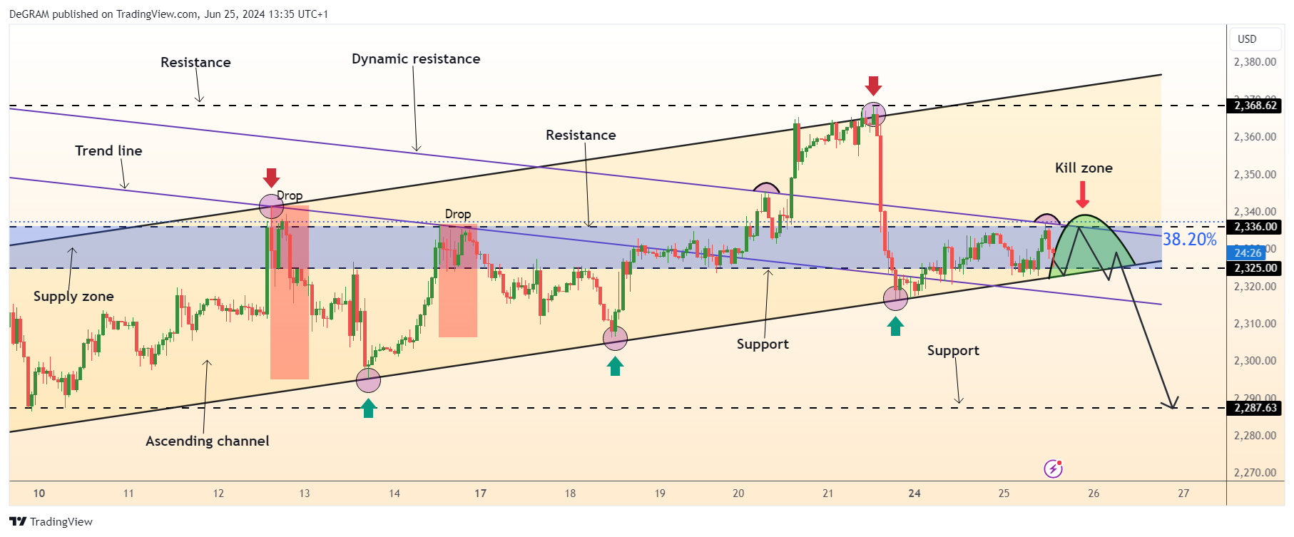 FX:XAUUSD Chart Image by DeGRAM