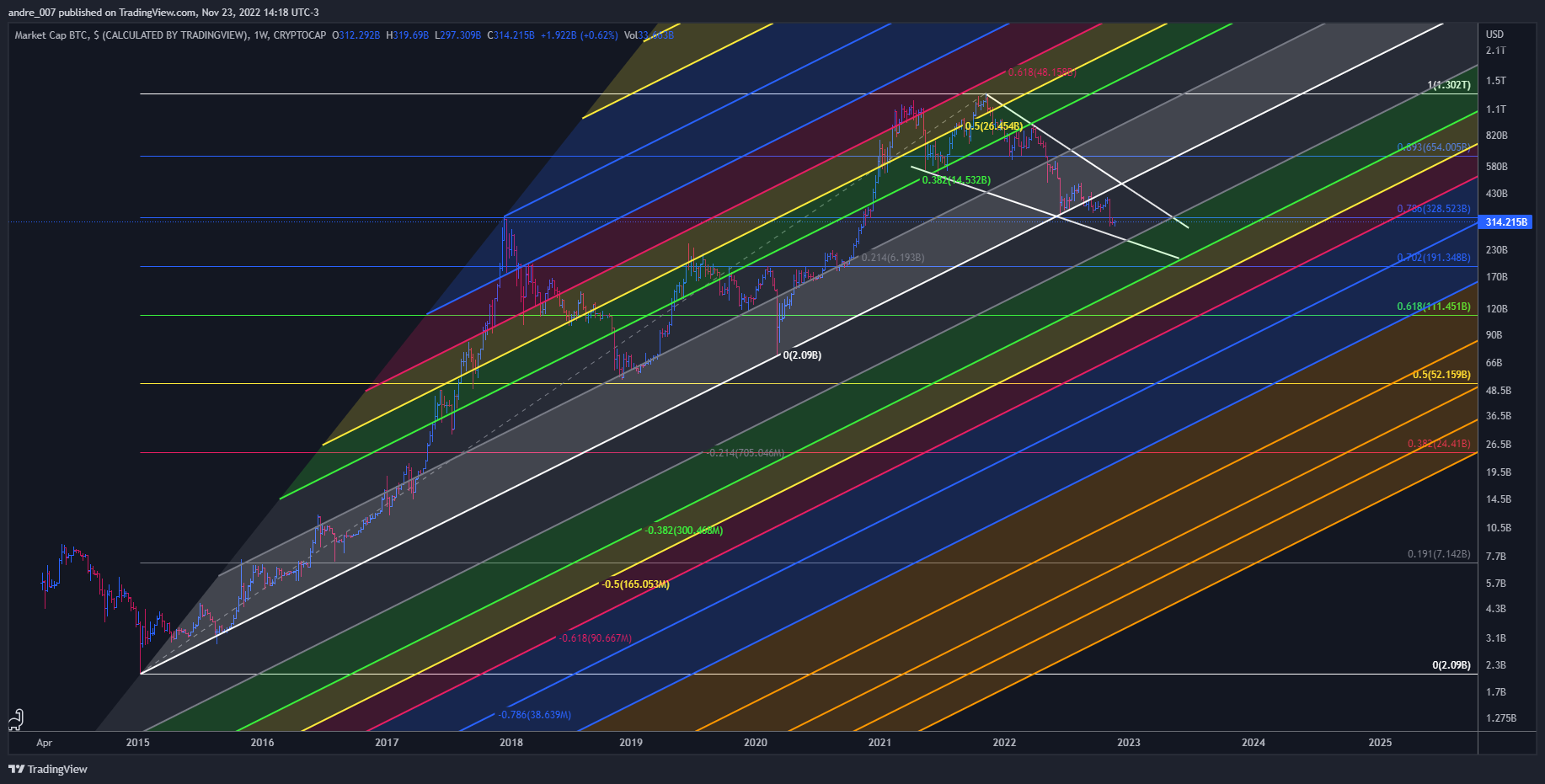 CRYPTOCAP:BTC Chart Image by andre_007