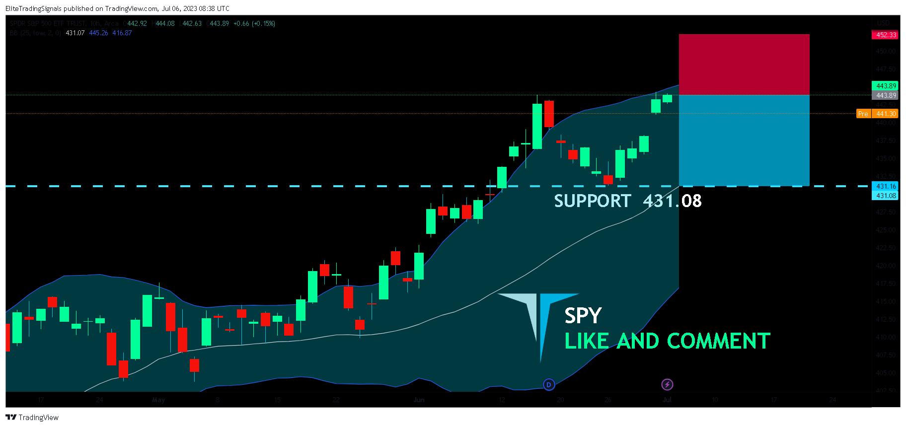 AMEX:SPY Chart Image by EliteTradingSignals