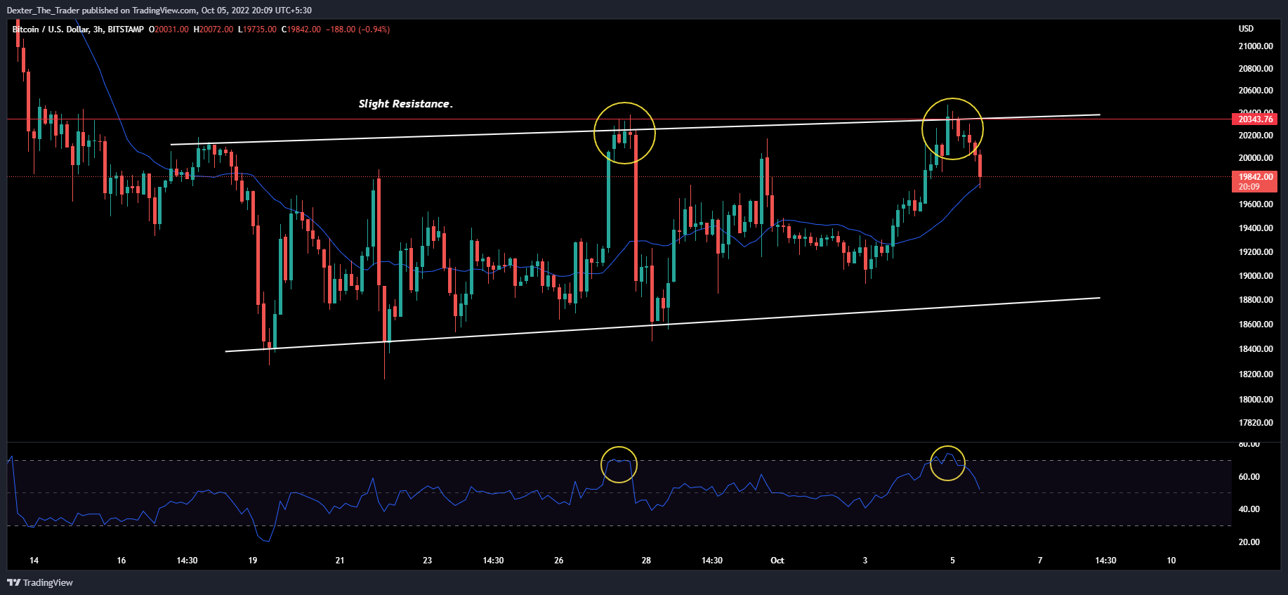 BITSTAMP:BTCUSD Chart Image by Dexter_The_Trader