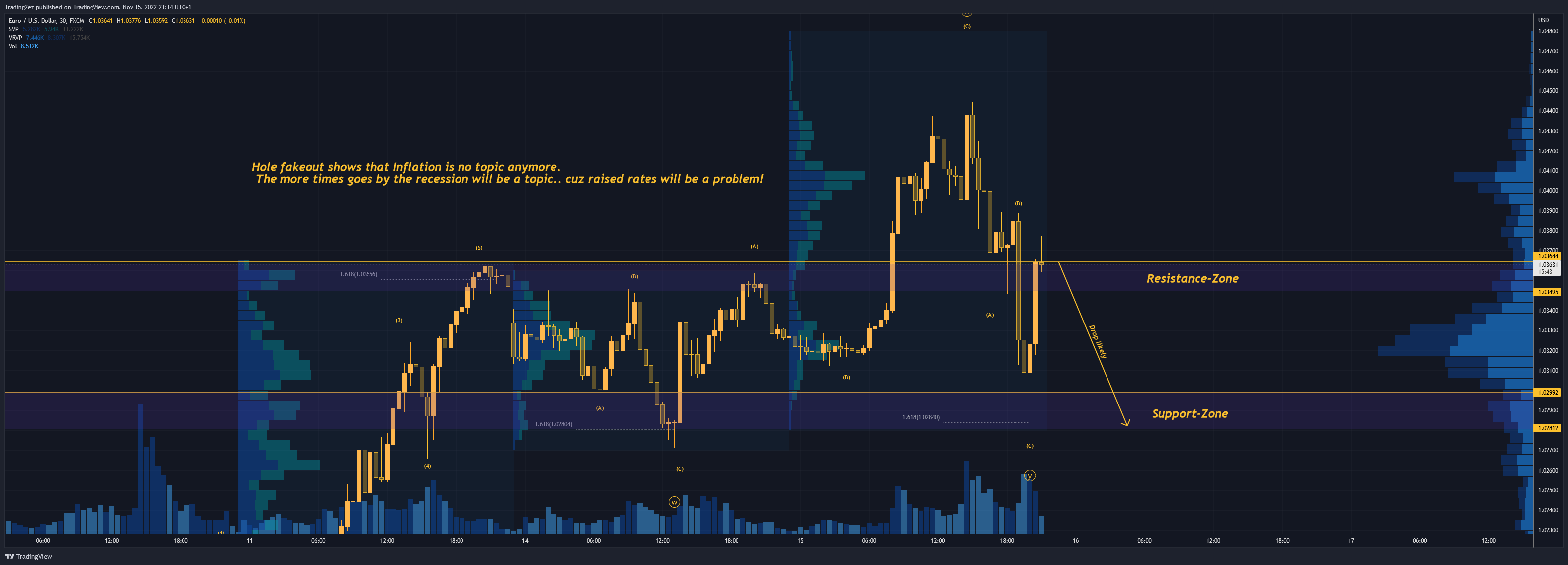 FX:EURUSD Chart Image by Trading2ez