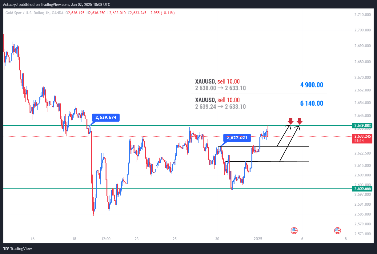 OANDA:XAUUSD Chart Image by ActuaryJ