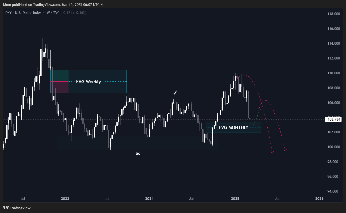 TVC:DXY Chart Image by kfmn