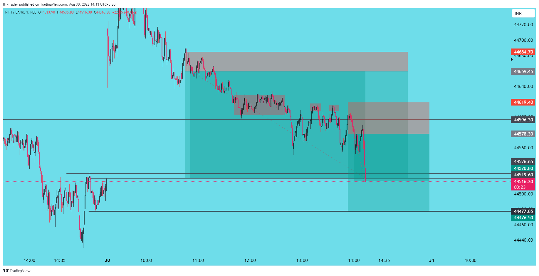 NSE:BANKNIFTY Chart Image by IIT-Trader