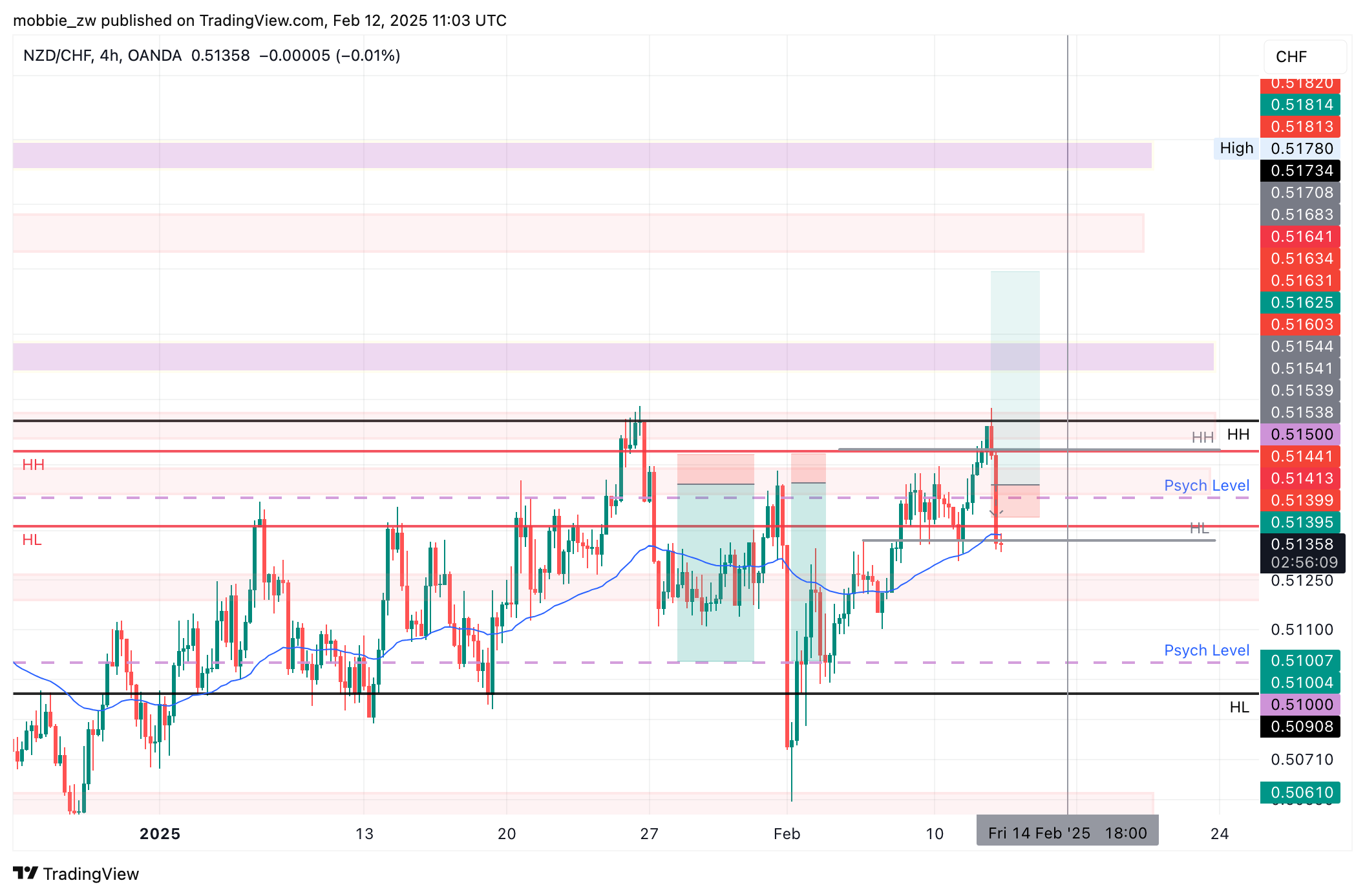 OANDA:NZDCHF Chart Image by mobbie_zw
