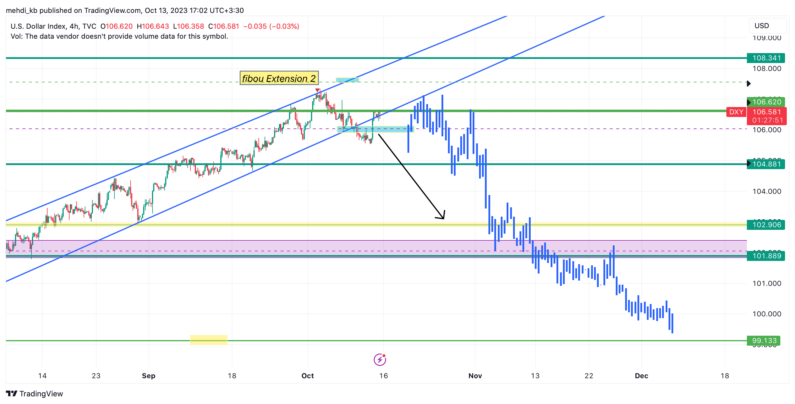 TVC:DXY Chart Image by mehdi_kb