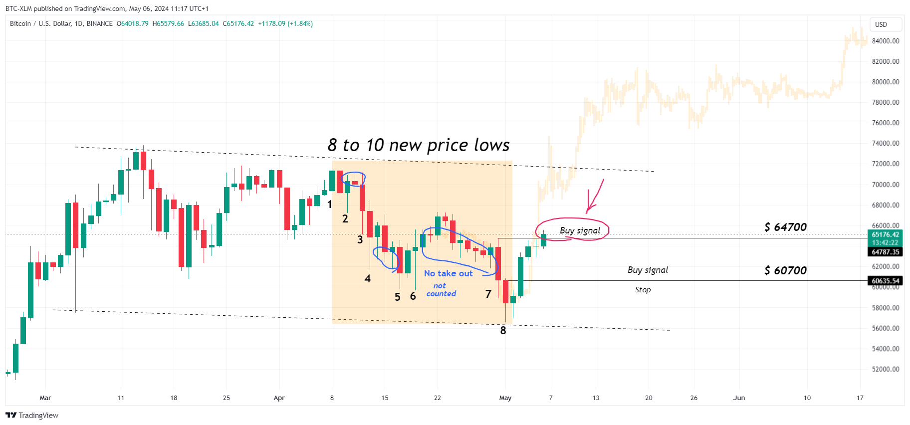 BINANCE:BTCUSD Chart Image by BTC-XLM