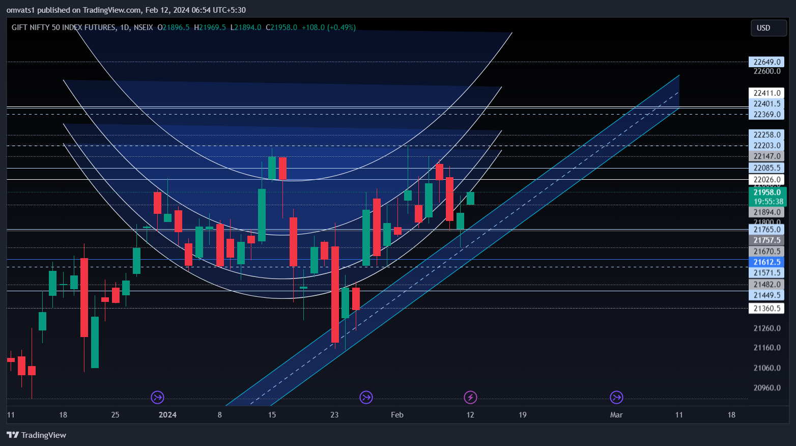NSEIX:NIFTY1! Chart Image by omvats1