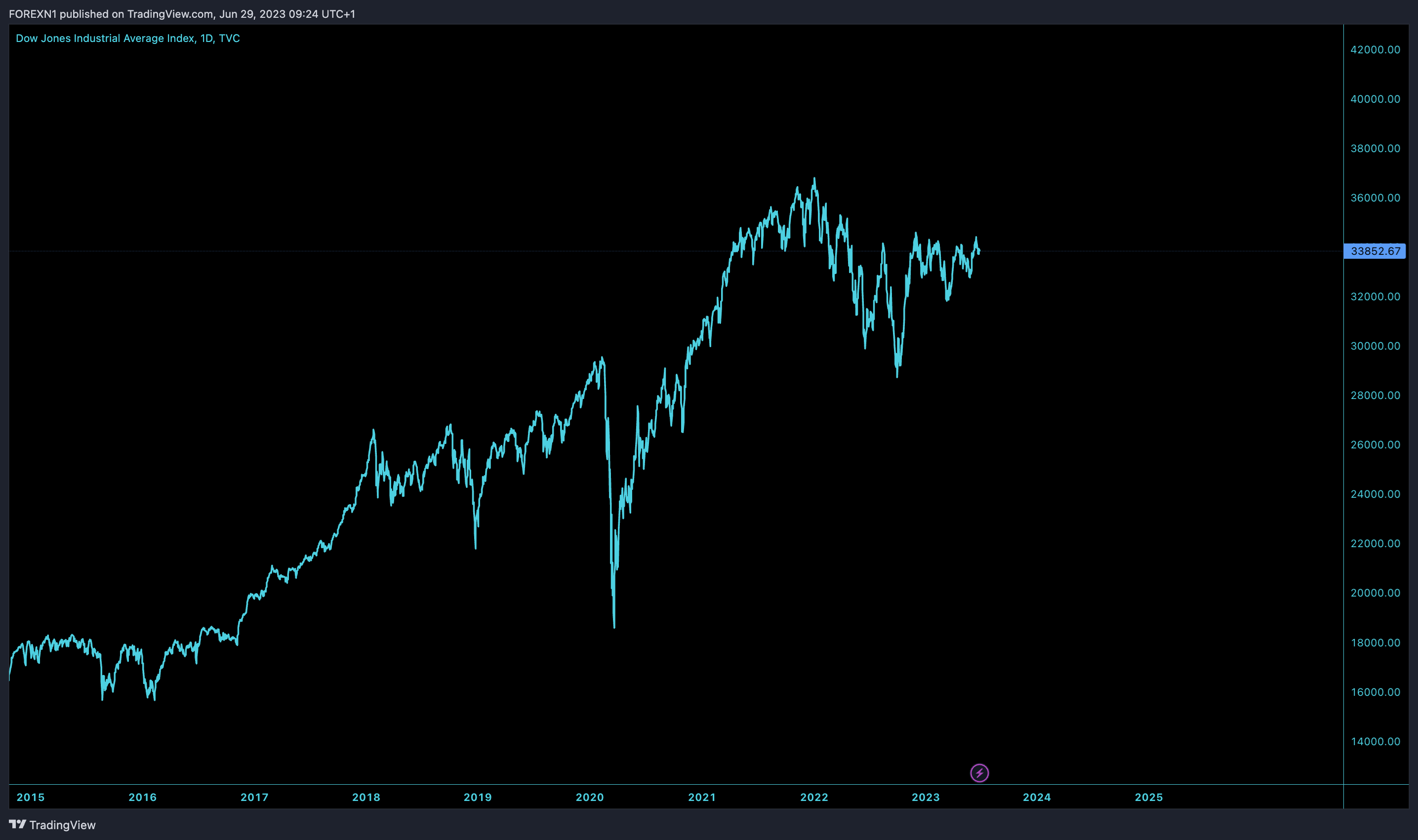 TVC:DJI Chart Image by FOREXN1