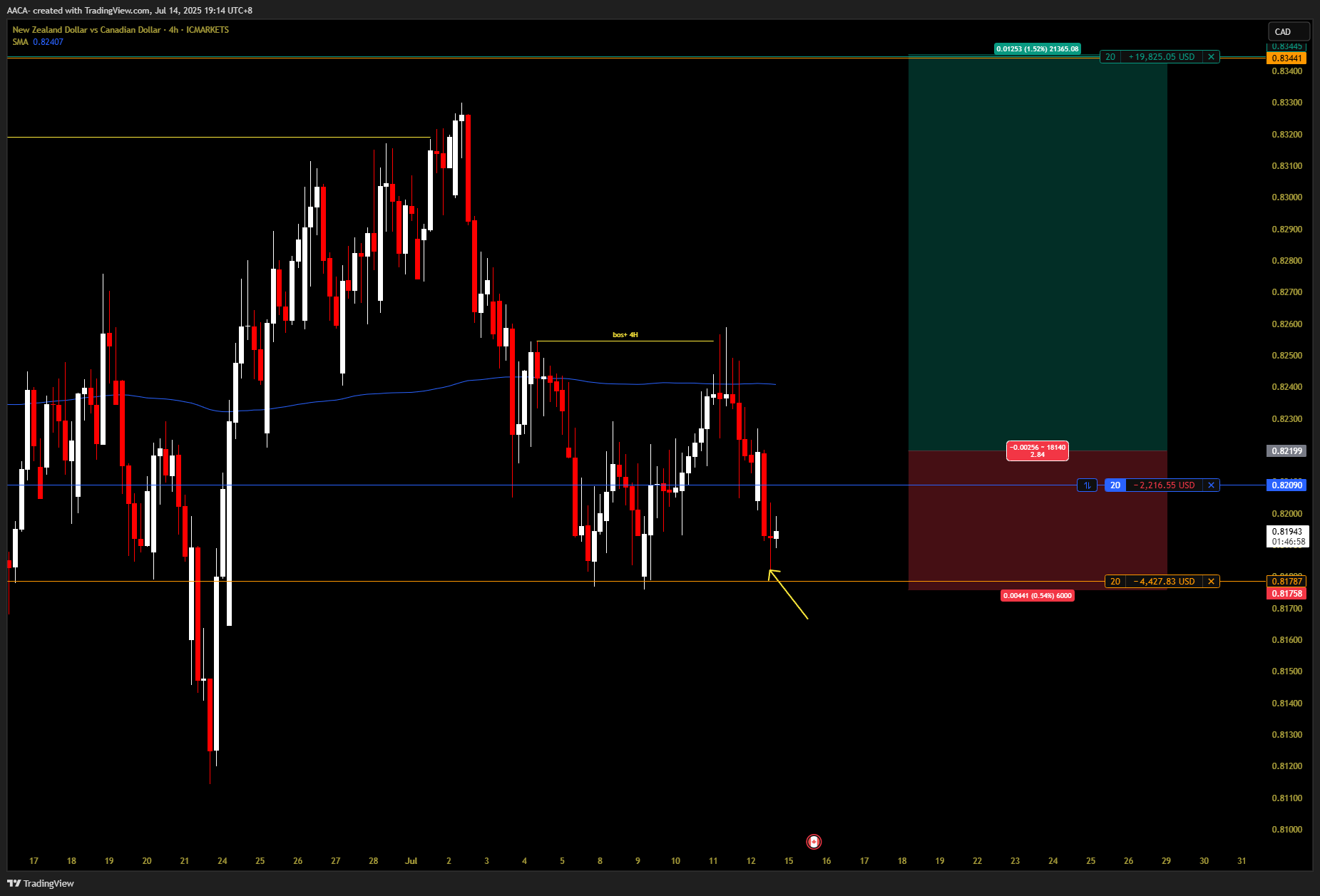ICMARKETS:NZDCAD Chart Image by AACA-