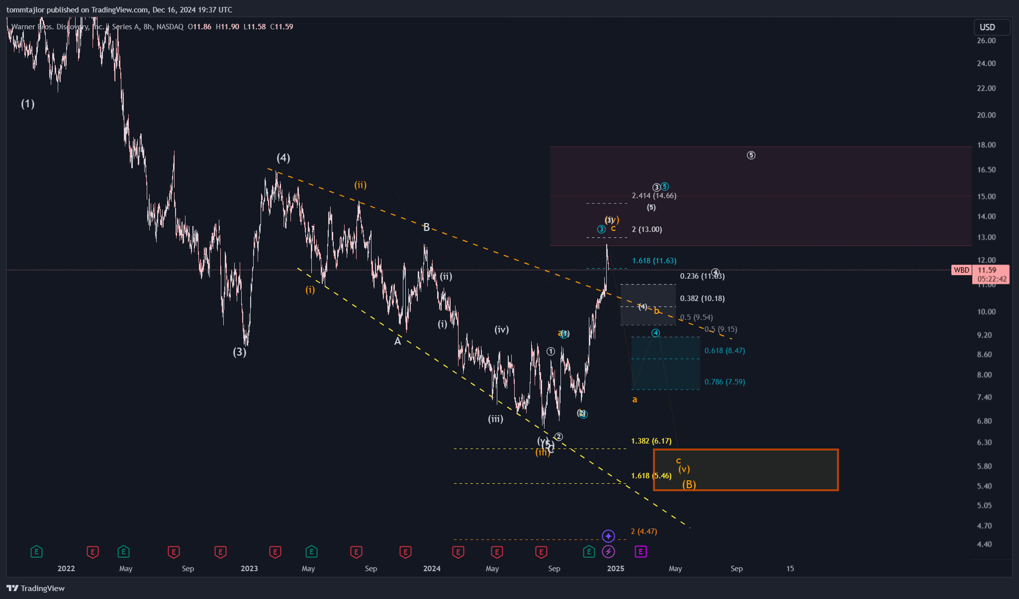 BATS:WBD Chart Image by tommtajlor