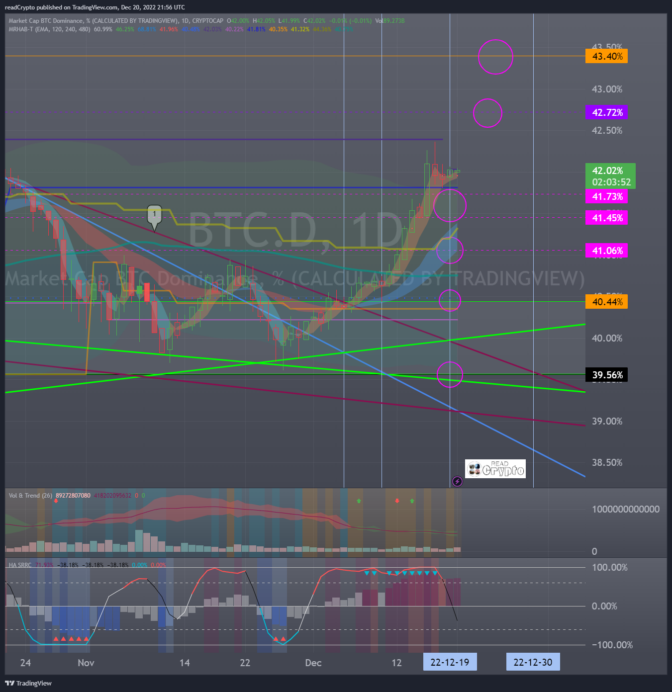 CRYPTOCAP:BTC.D Chart Image by readCrypto