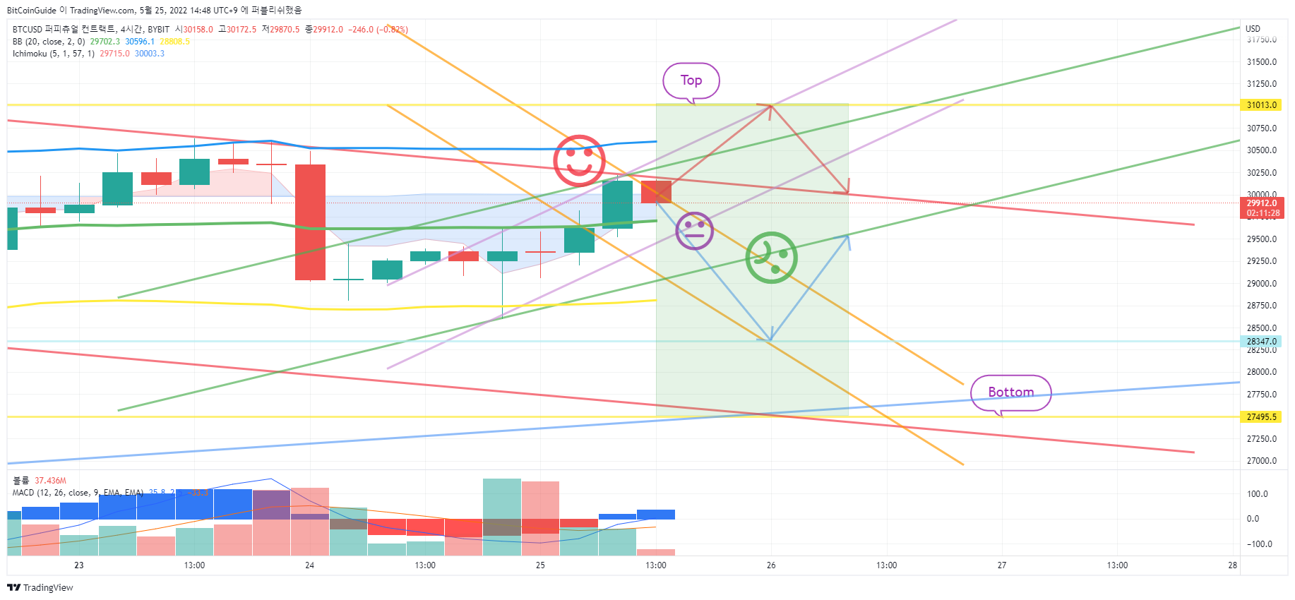 BYBIT:BTCUSD Chart Image by BitCoinGuide