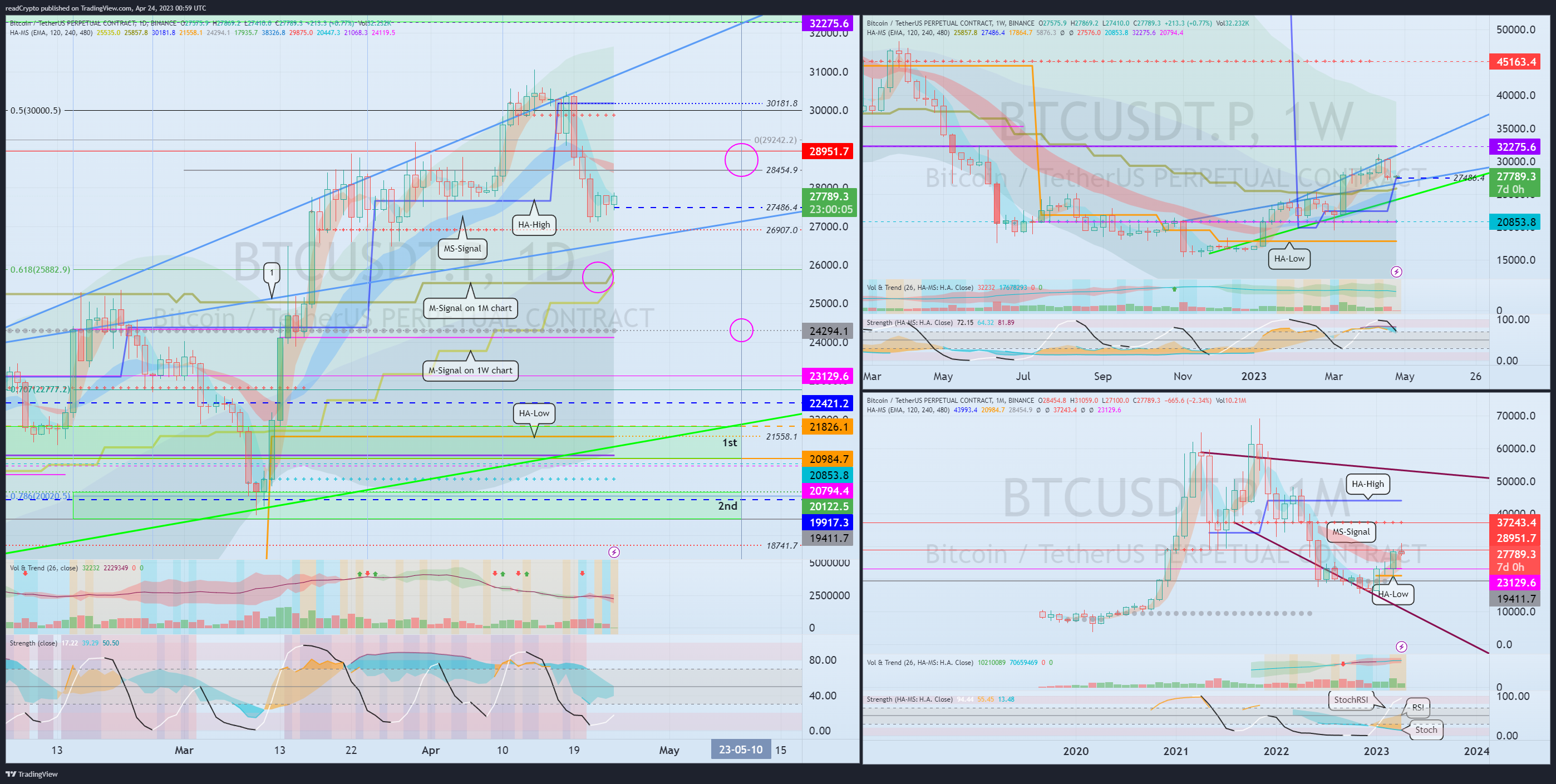 BINANCE:BTCUSDT.P Chart Image by readCrypto