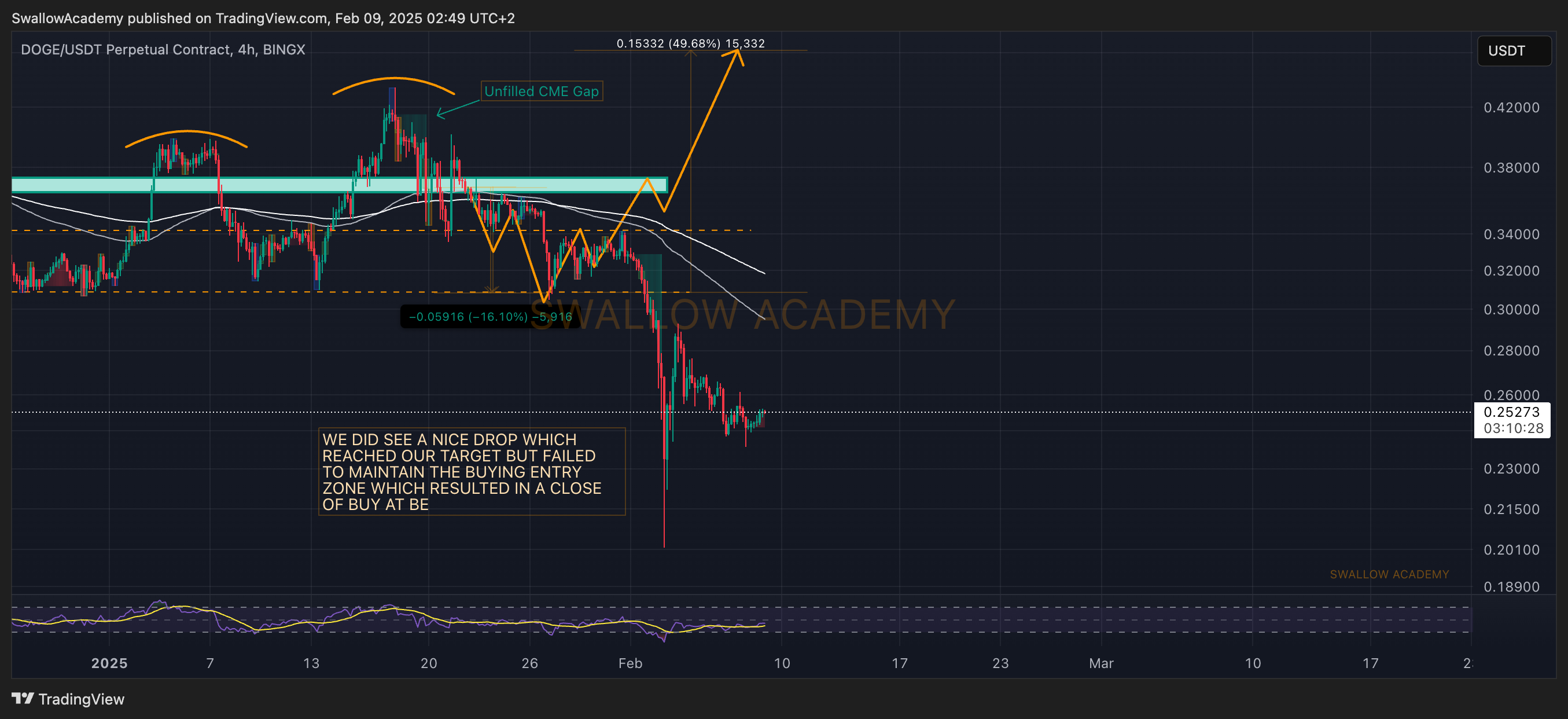 BINGX:DOGEUSDT.P Chart Image by SwallowAcademy
