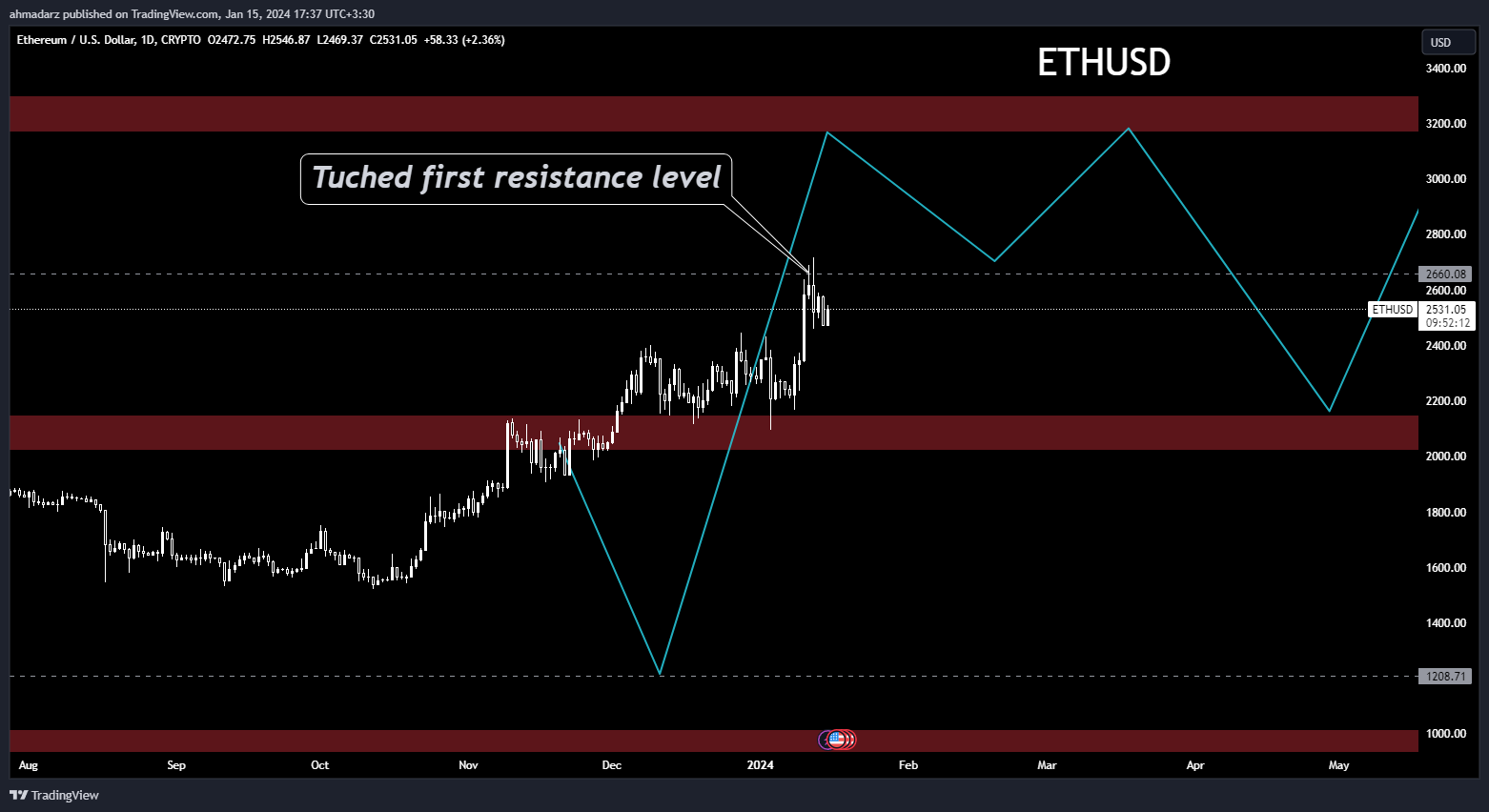 CRYPTO:ETHUSD Chart Image by ahmadarz