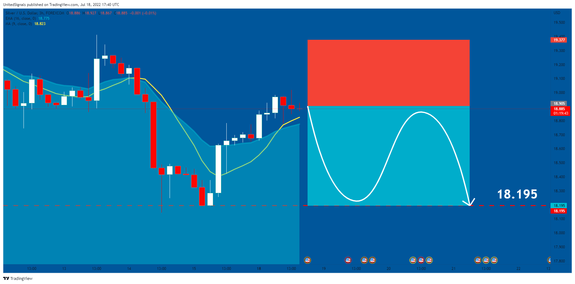 FOREXCOM:XAGUSD Chart Image by UnitedSignals