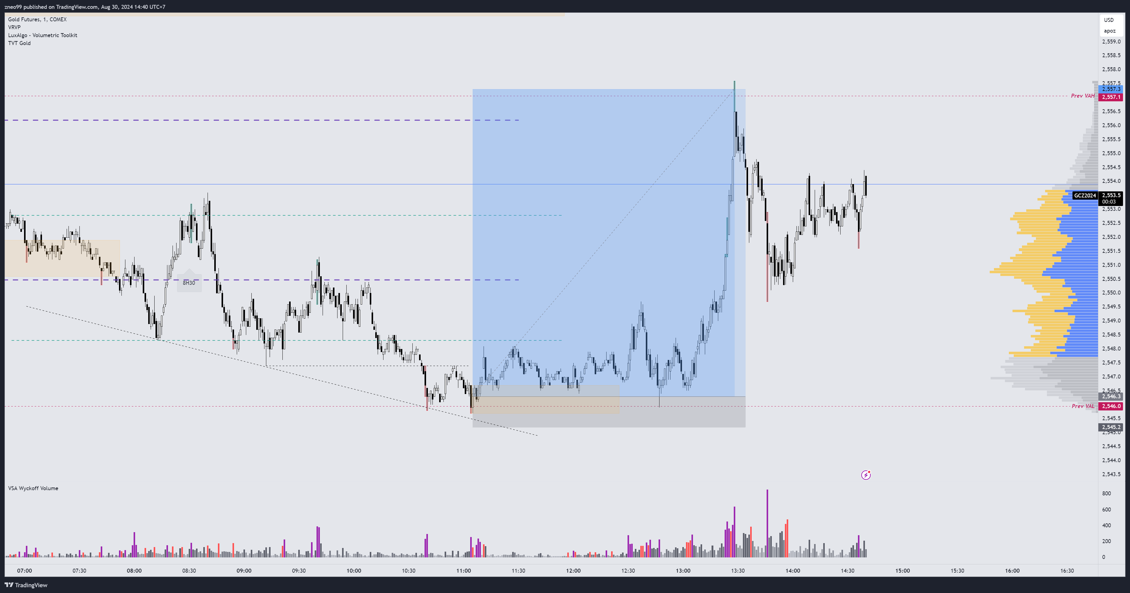 COMEX:GC1! Chart Image by zneo99
