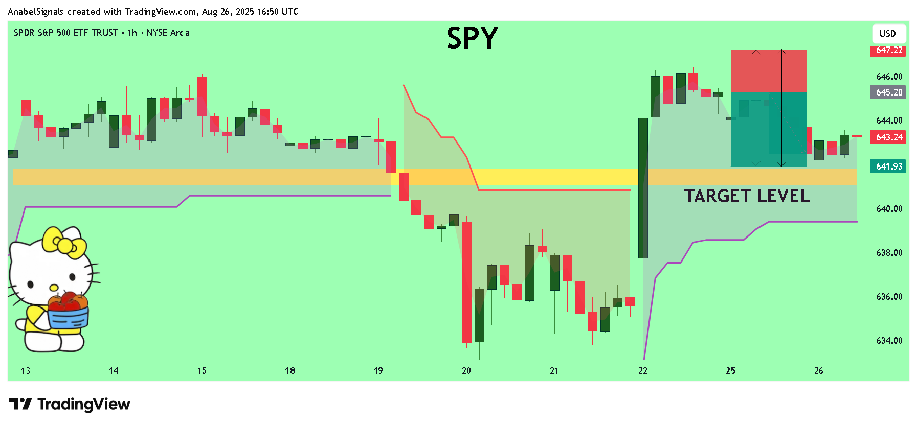 BATS:SPY Chart Image by AnabelSignals