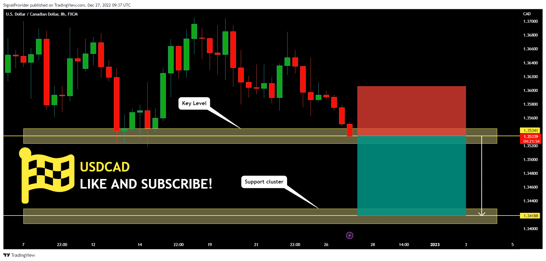 FX:USDCAD Chart Image by SignalProvider