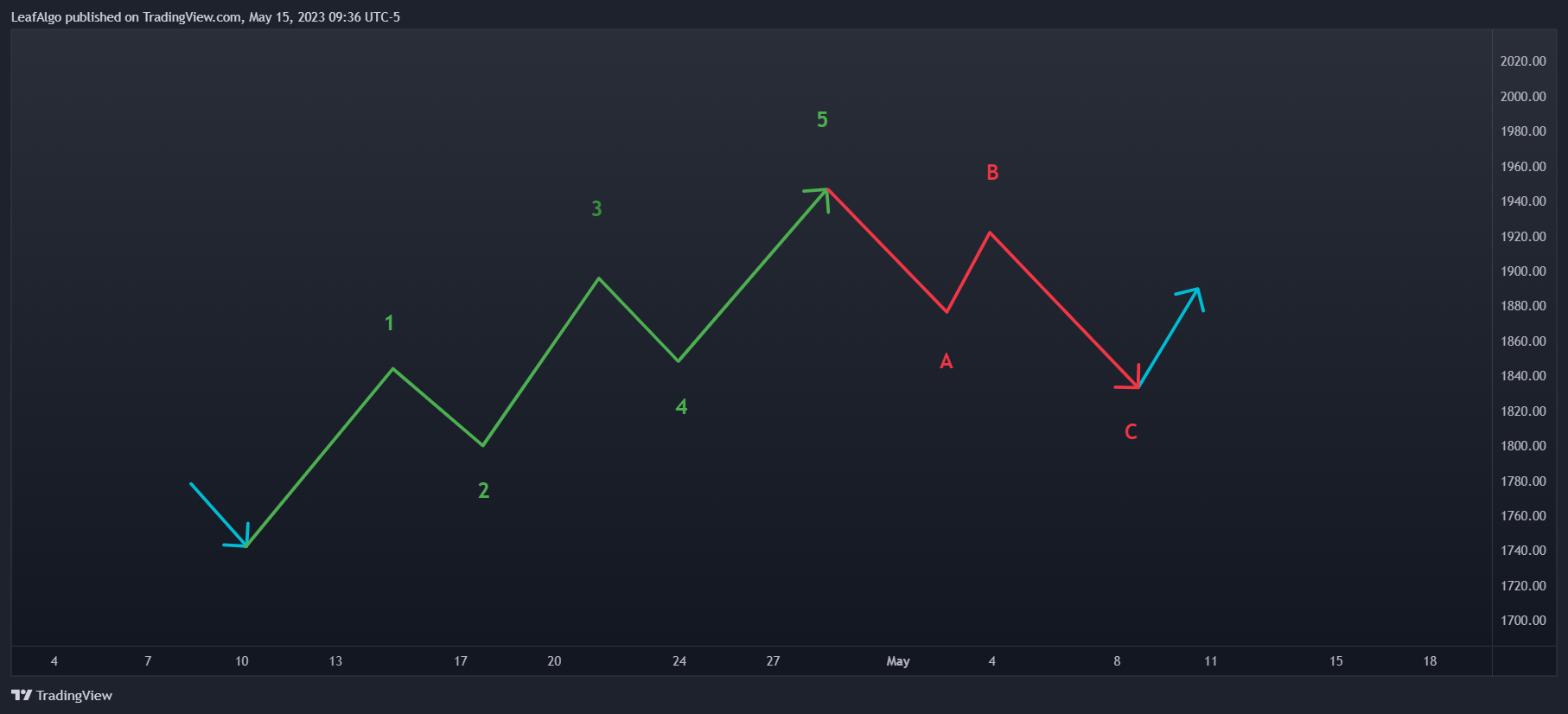 KUCOIN:ETHUSDT Chart Image by LeafAlgo