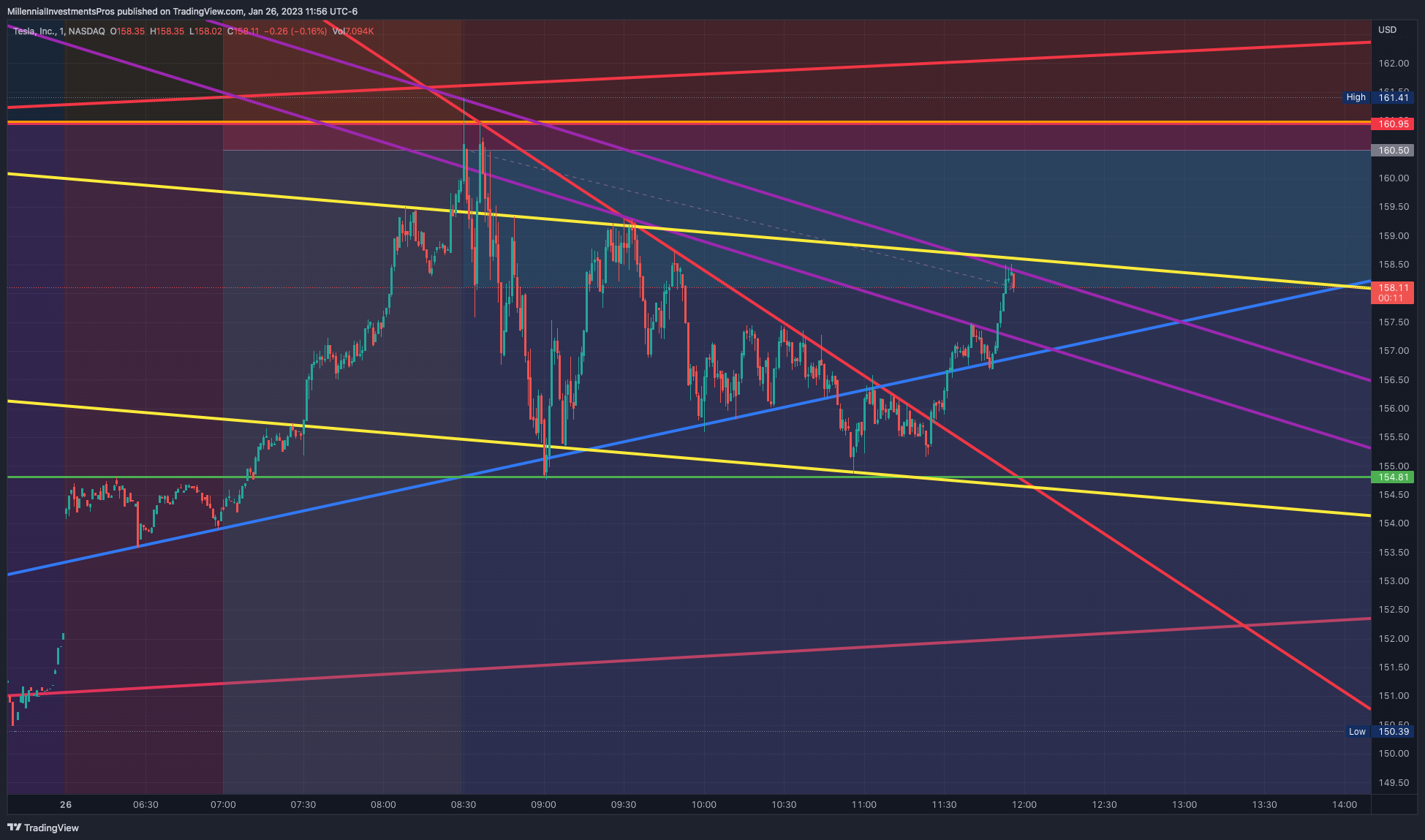NASDAQ:TSLA Chart Image by MyMIWallet