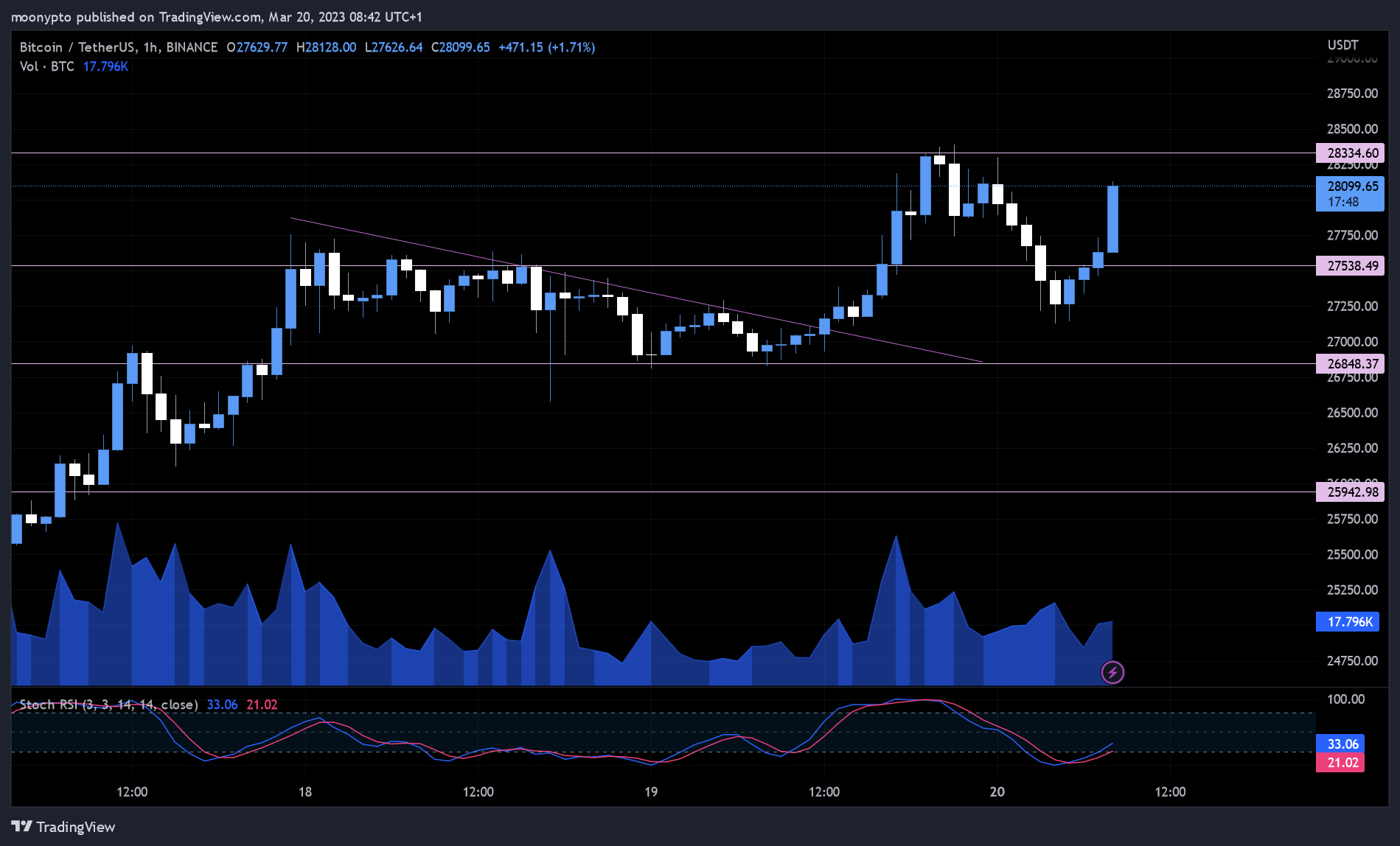 BINANCE:BTCUSDT Chart Image by moonypto