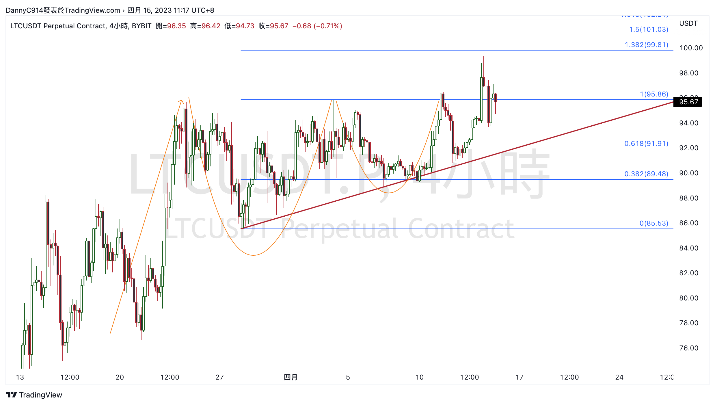 BYBIT:LTCUSDT.P Chart Image by noah_chen