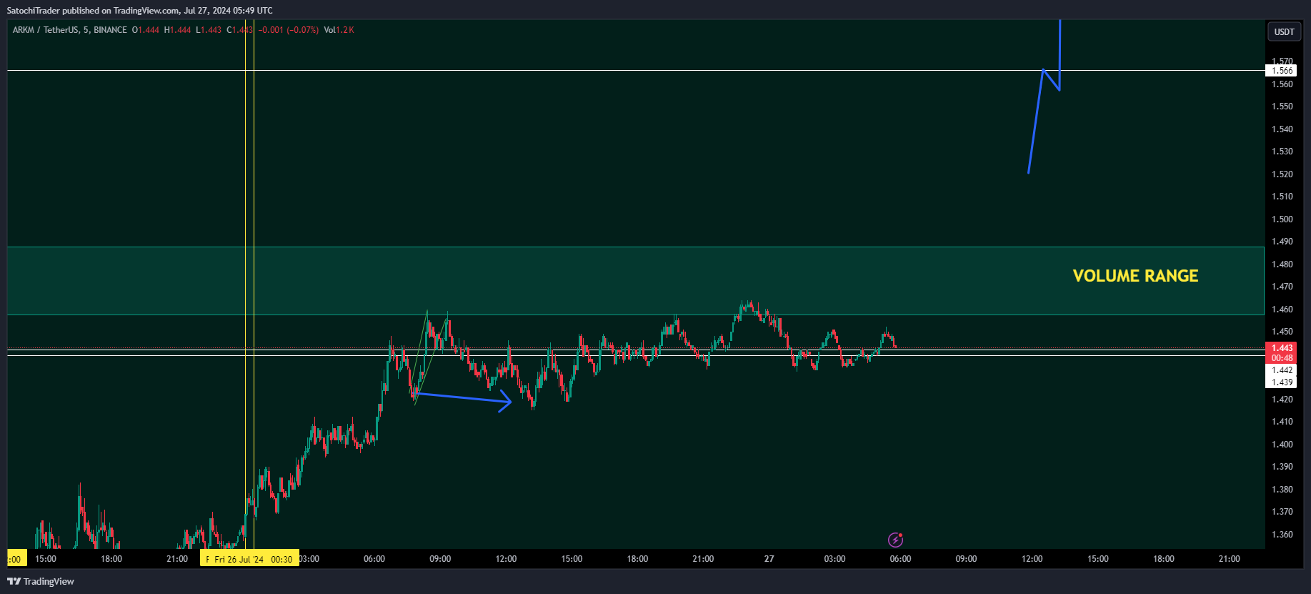 BINANCE:ARKMUSDT Chart Image by SatochiTrader