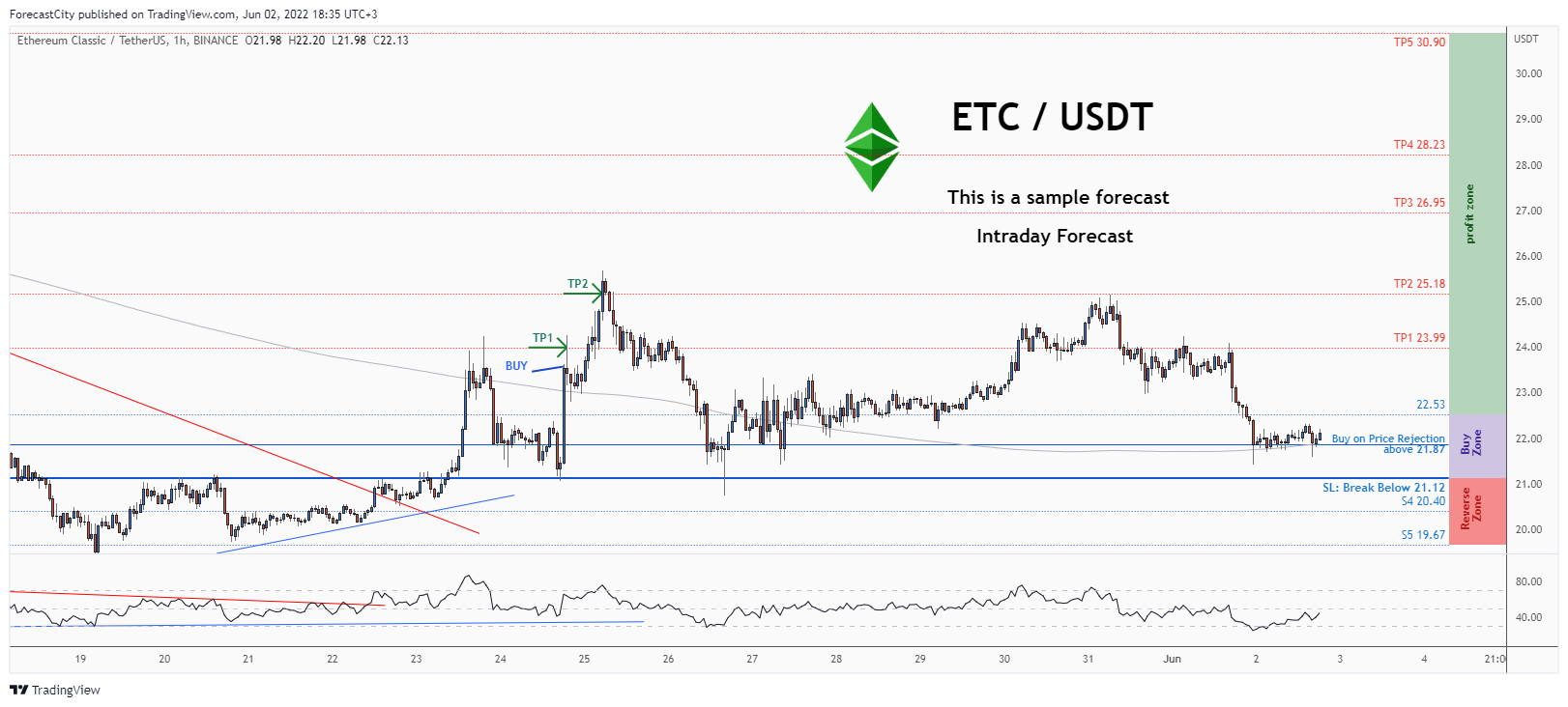 BINANCE:ETCUSDT Chart Image by ForecastCity