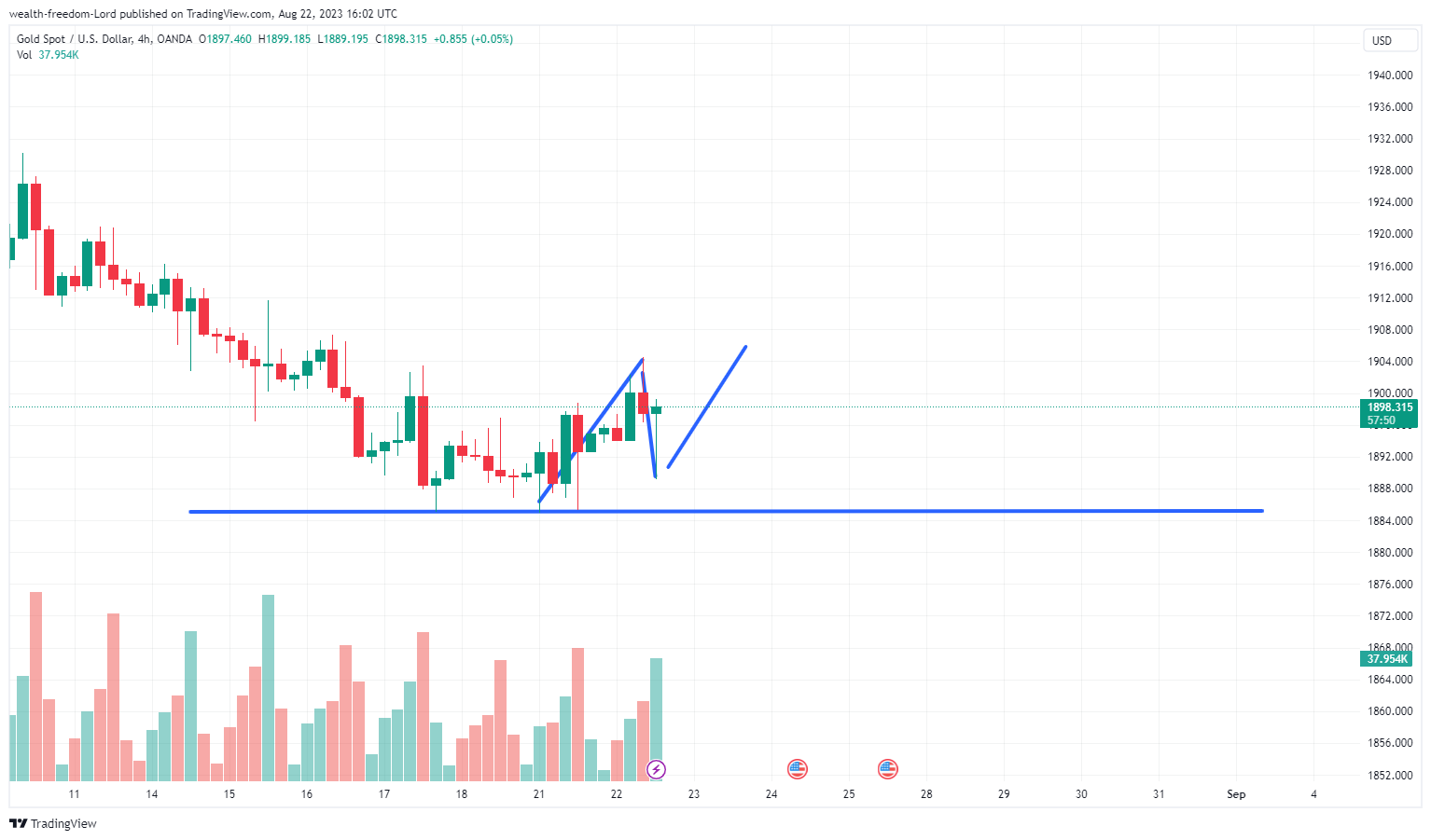 OANDA:XAUUSD Chart Image by wealth-freedom-Lord