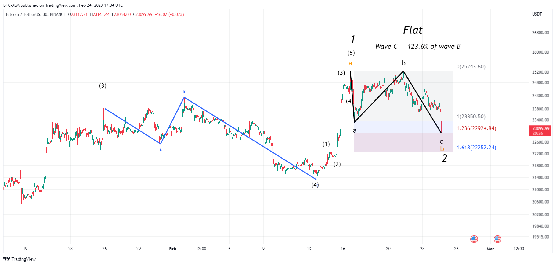 BINANCE:BTCUSDT Chart Image by BTC-XLM