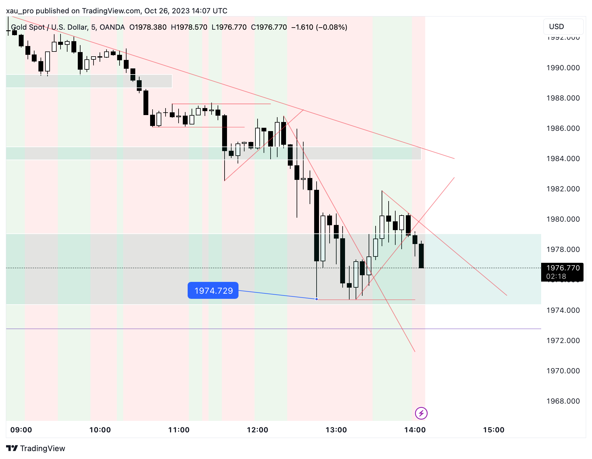 OANDA:XAUUSD Chart Image by xau_pro