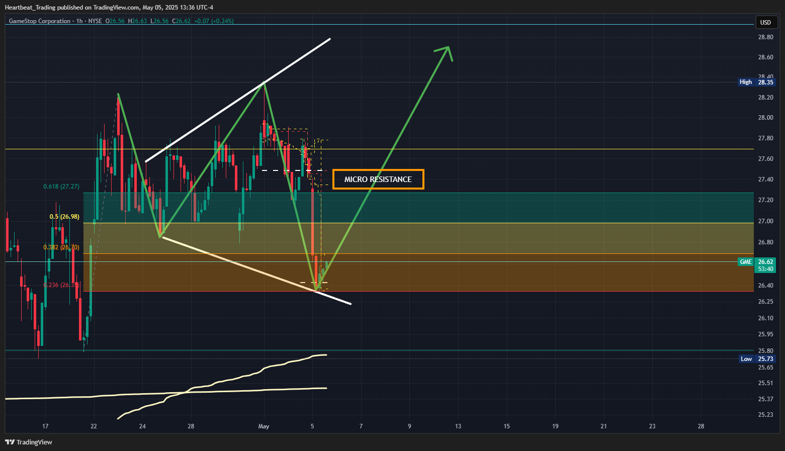 BATS:GME Chart Image by Heartbeat_Trading