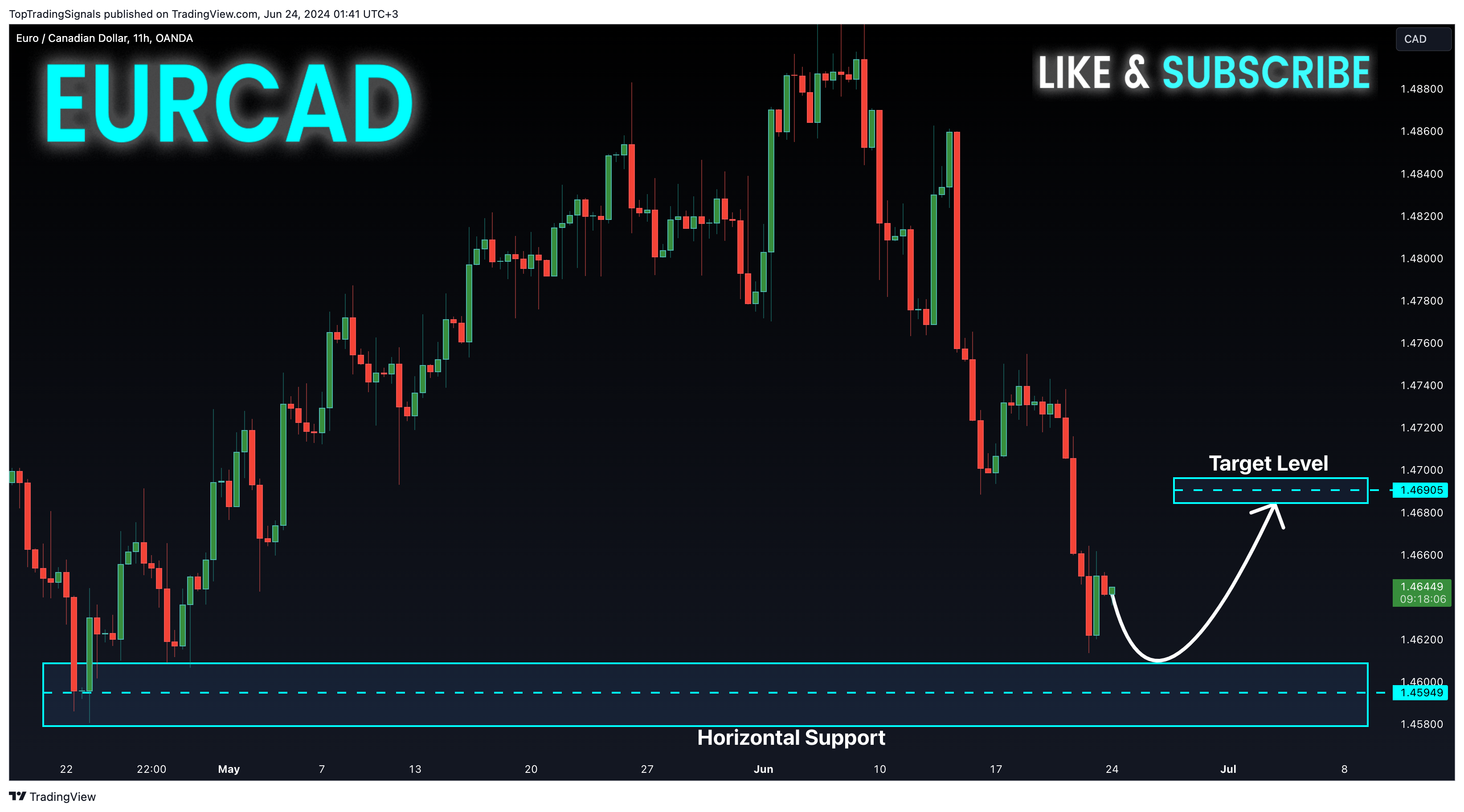 OANDA:EURCAD Chart Image by TopTradingSignals