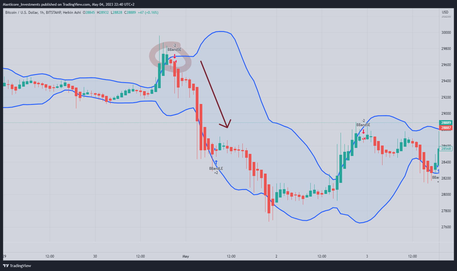 BITSTAMP:BTCUSD Chart Image by Manticore_Investments