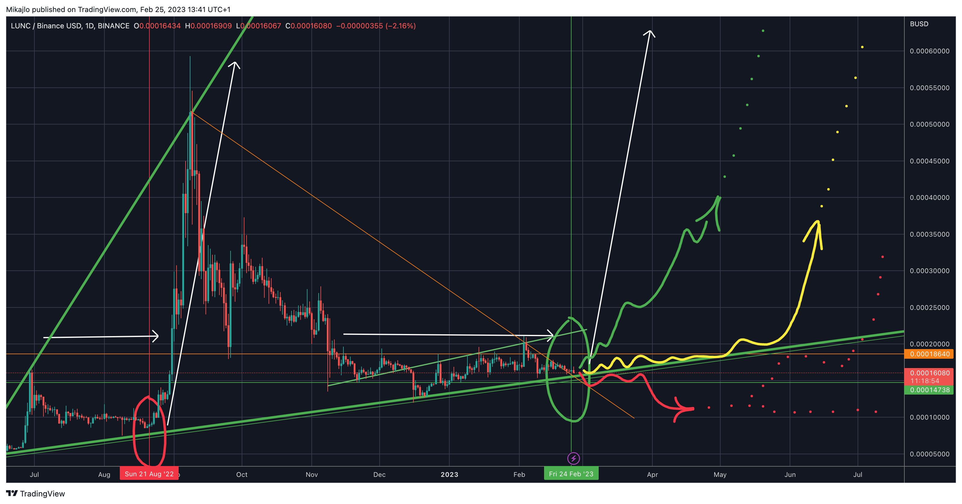 BINANCE:LUNCBUSD Chart Image by Mikajlo