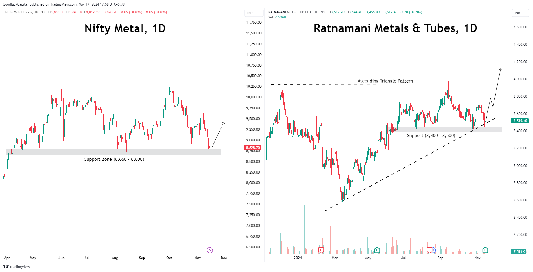 NSE:CNXMETAL Chart Image by GoodluckCapital