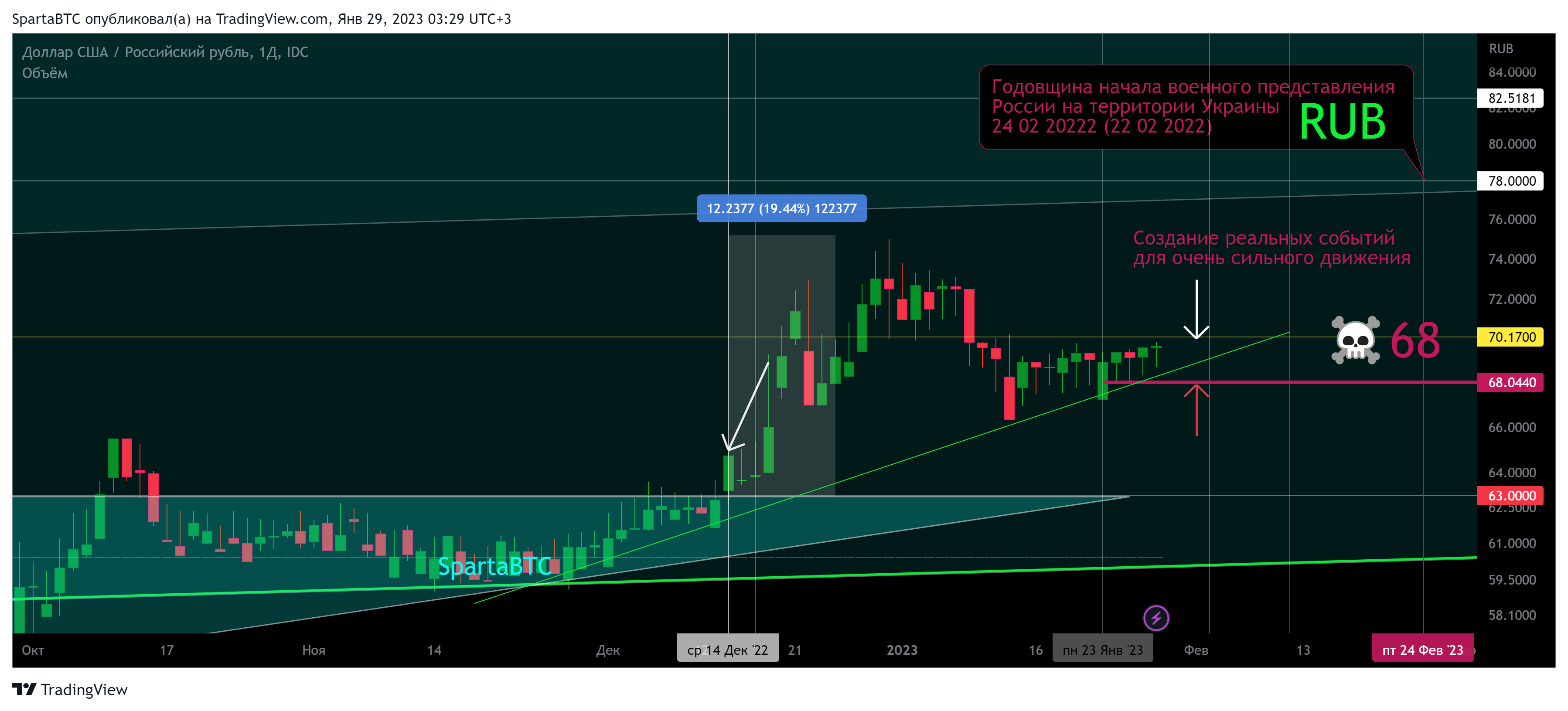 FX_IDC:USDRUB Chart Image by SpartaBTC