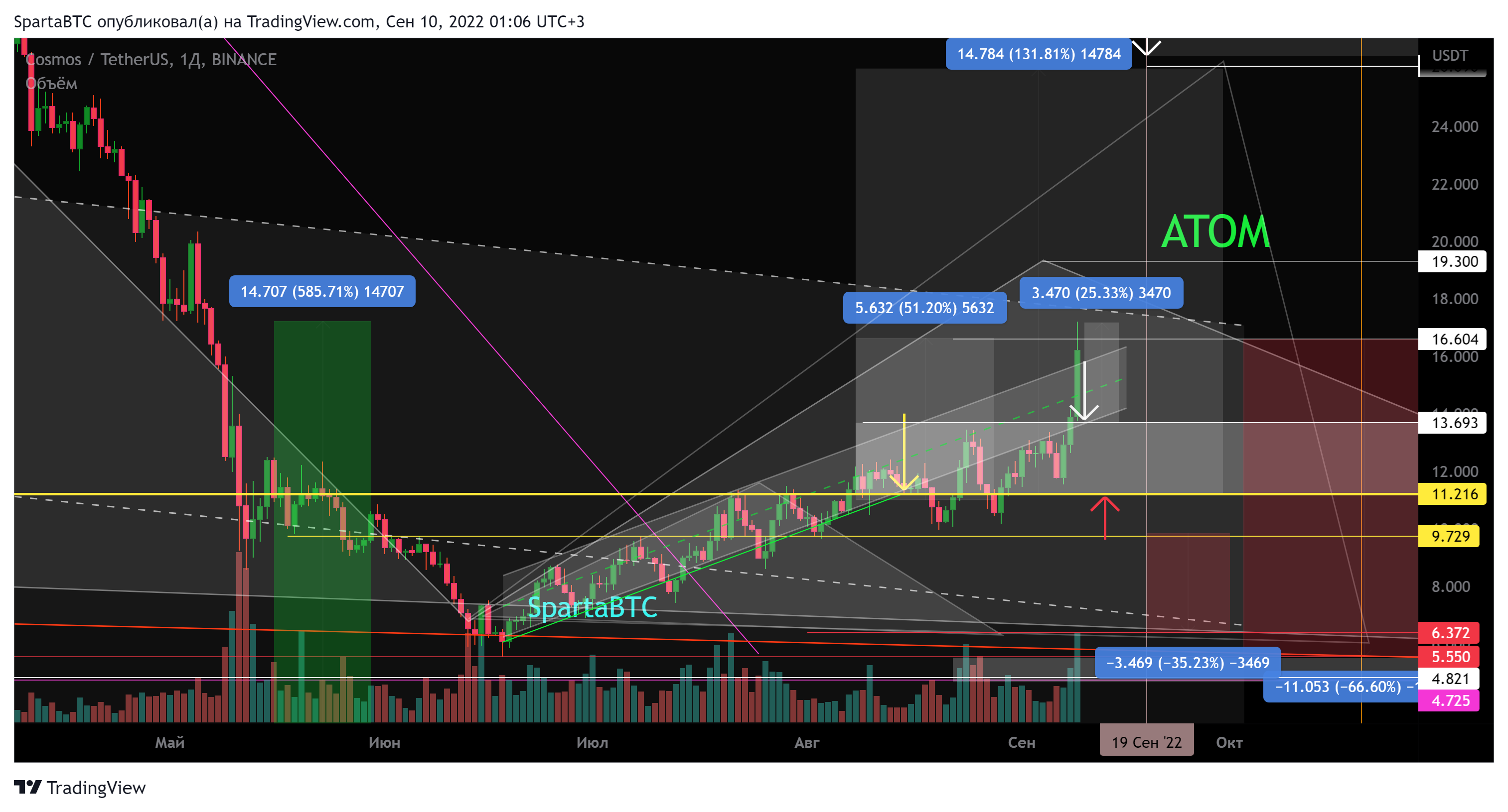 BINANCE:ATOMUSDT Chart Image by SpartaBTC