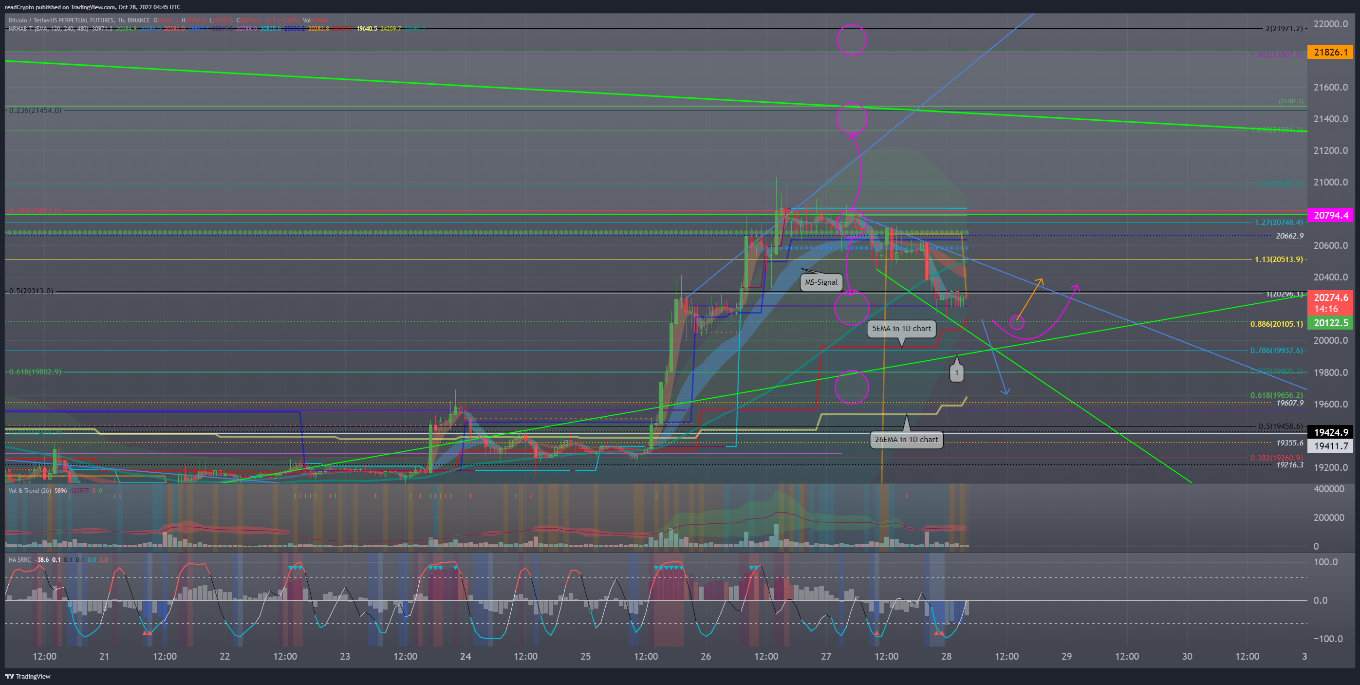 BINANCE:BTCUSDTPERP Chart Image by readCrypto