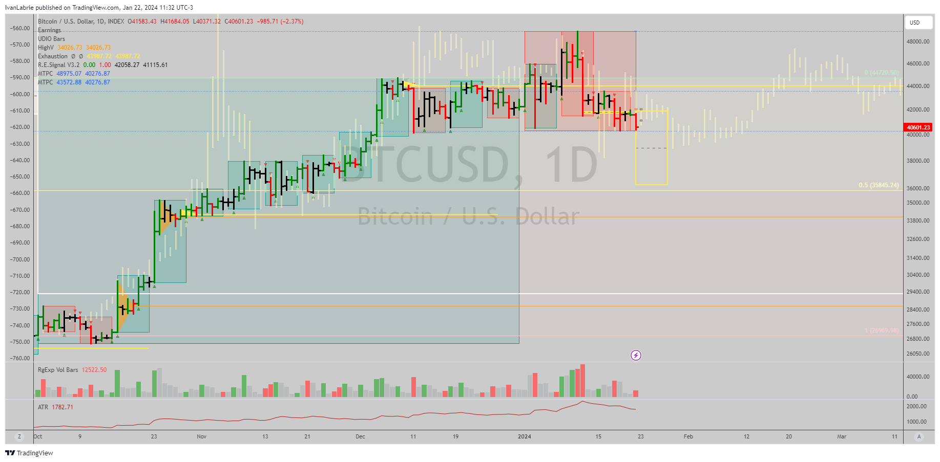 INDEX:BTCUSD Chart Image by IvanLabrie
