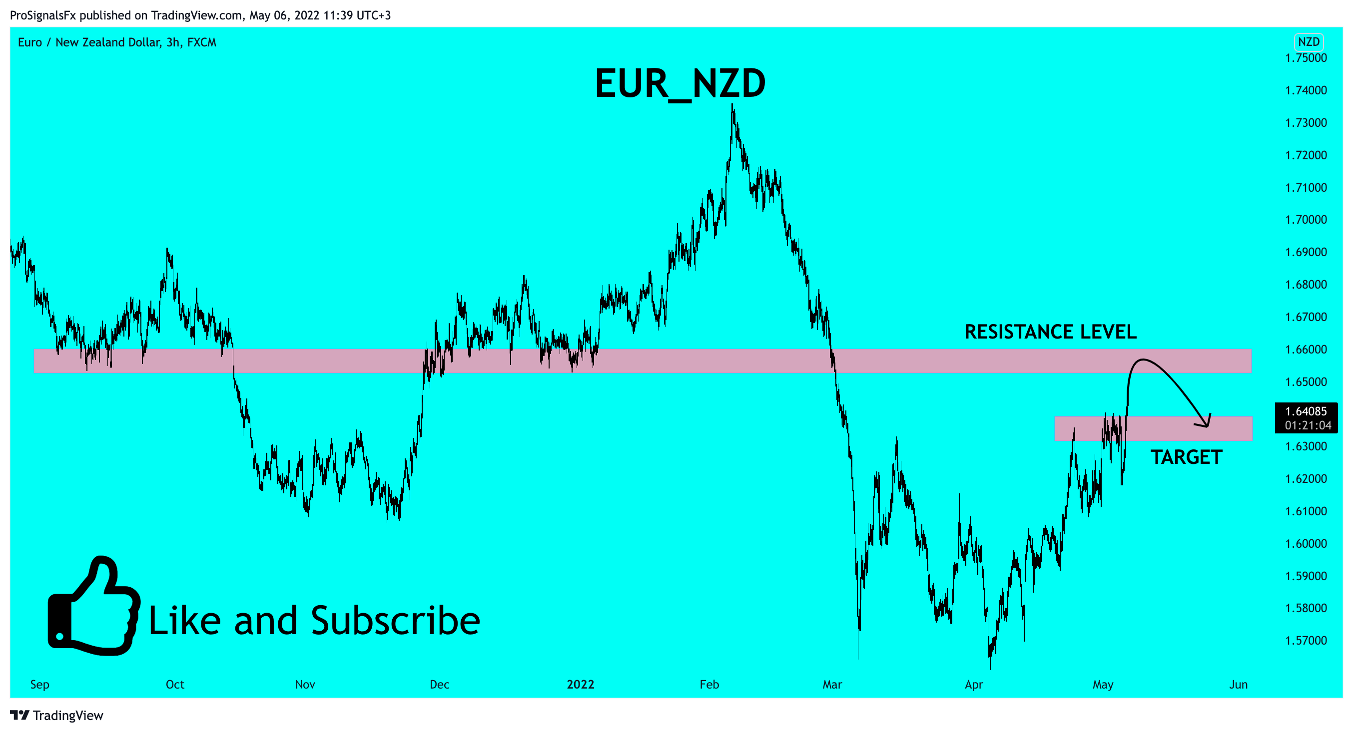 FX:EURNZD Chart Image by ProSignalsFx